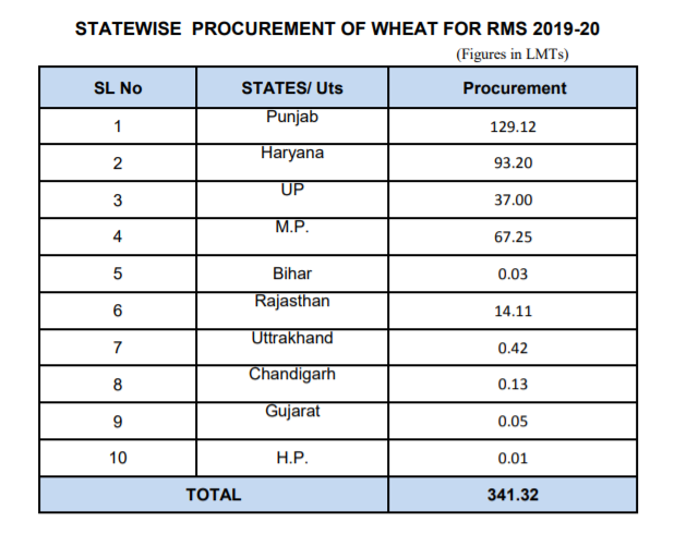 4. Here is the date of FCI procuring grains. **SHOCKING** poor standard of grains being brought from punjab at very high price. Why only buying from Punjab and not other states equally?? Why risking poor peoples health??Source: FCI website