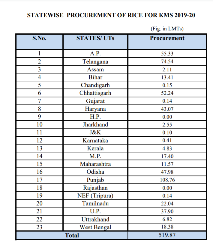 4. Here is the date of FCI procuring grains. **SHOCKING** poor standard of grains being brought from punjab at very high price. Why only buying from Punjab and not other states equally?? Why risking poor peoples health??Source: FCI website