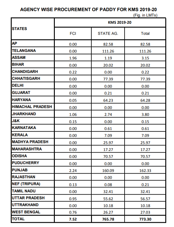 4. Here is the date of FCI procuring grains. **SHOCKING** poor standard of grains being brought from punjab at very high price. Why only buying from Punjab and not other states equally?? Why risking poor peoples health??Source: FCI website