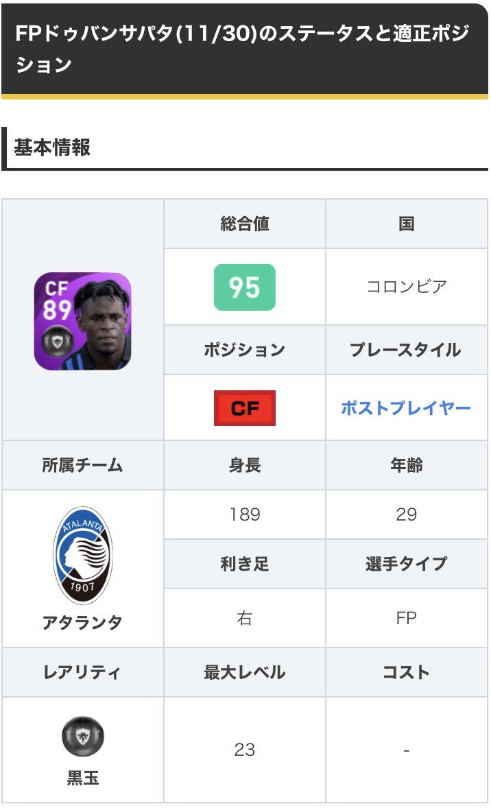 ウイイレアプリ21攻略 Game8 Csアタランタガチャよりfpサパタ選手 フィジコン99 スピード93で 強靭なフィジカルと足の速さを兼ね備えたcf 更に 決定力の高さはもちろんのこと スーパーサブ持ちで後半に強いです٩ ๑owo๑ ۶ 選手情報の詳細