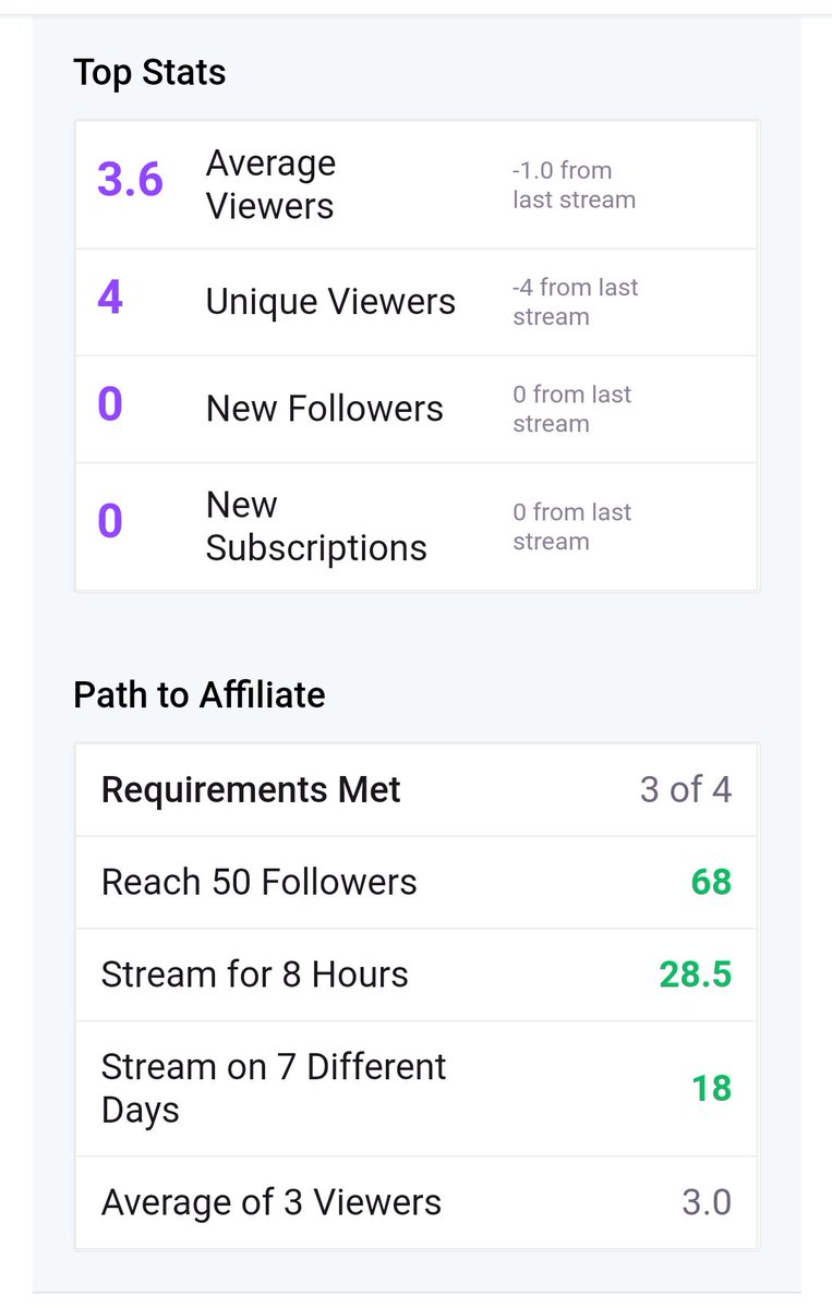 wikki_dj's tweet photo. Im soooo close!! Tomorrows stream I should be able to become an affiliate! Go follow my Twitch love to make new friends! 🤘 #TwitchStreamer #PathToAffiliate #SupportSmallStreamers #FollowtheJourney #NextGoal100 https://t.co/YMywN8TFa7