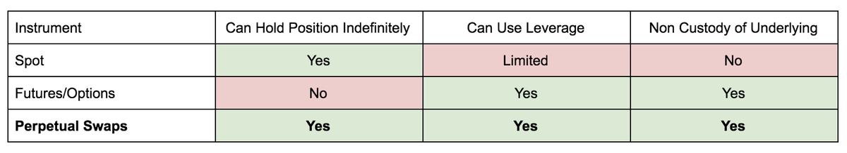 What are perpetual contracts & futures? → Futures: Contracts obligating the buyer to purchase an asset (or vice versa) to a predetermined future date and price→ Perpetual: Contracts similar to futures without expiration date or settlement, can be held or traded any time