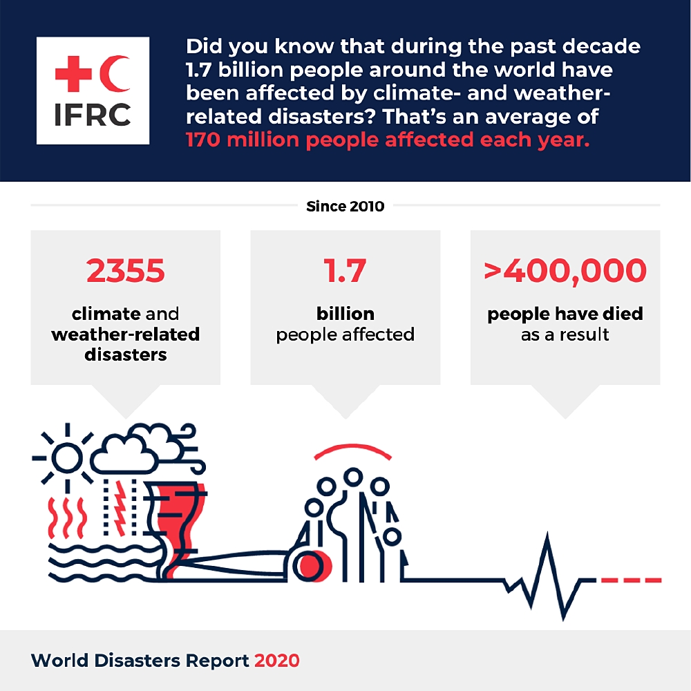 ZCRAlliance's tweet photo. #Flooding affect more people across the globe than any other #NaturalHazard. @ifrc #WorldDisasterReport shows why it's vital to invest in #resilience to #floods and other #ClimateChange exacerbated hazards: https://t.co/xZZPwCgDjD https://t.co/XWvwFsrJcV