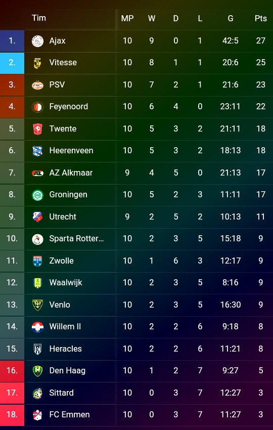 🗓Pekan ke-10:
▪Eredivisie - Liga Belanda
⚽Twente Enschede 0-2 RKC Waalwijk
⚽Emmen 0-5 Ajax
⚽A.Den Haag 1-1Heerenveen
⚽VVV Venlo 2-2 PEC Zwolle
⚽Vitesse 2-0 Fortuna Sittard
⚽Groningen 1-0 Willem II
⚽Feyenoord 1-1 Utrecht
⚽Heracles 1-2 AZ
⚽PSV 1-0 Sparta
# LiveSport https://t.co/i0d7PdsIit