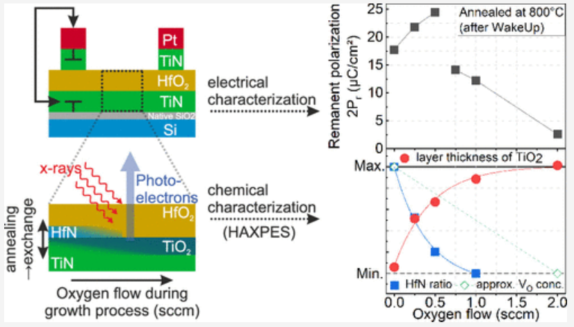 3eFerro's tweet photo. Enhanced Ferroelectric Polarization in TiN/HfO2/TiN Capacitors by Interface Design https://t.co/jQUEdtwpxS https://t.co/fPzlEgwFip
