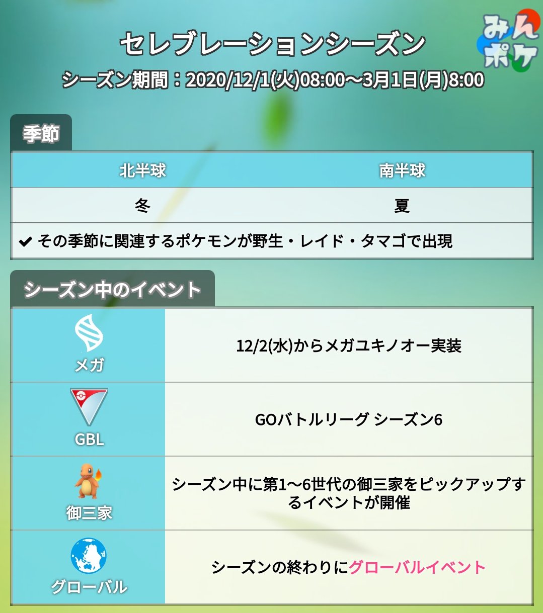 ポケモンgo攻略 みんポケ 在 Twitter 上 12 1 火 8時からセレブレーションシーズンがスタート 日本では冬に関するポケモンが野生 レイド タマゴから多く出現するようになります T Co 7jtpkq1wk0 ポケモンgo T Co Gqm7xqb4ld Twitter