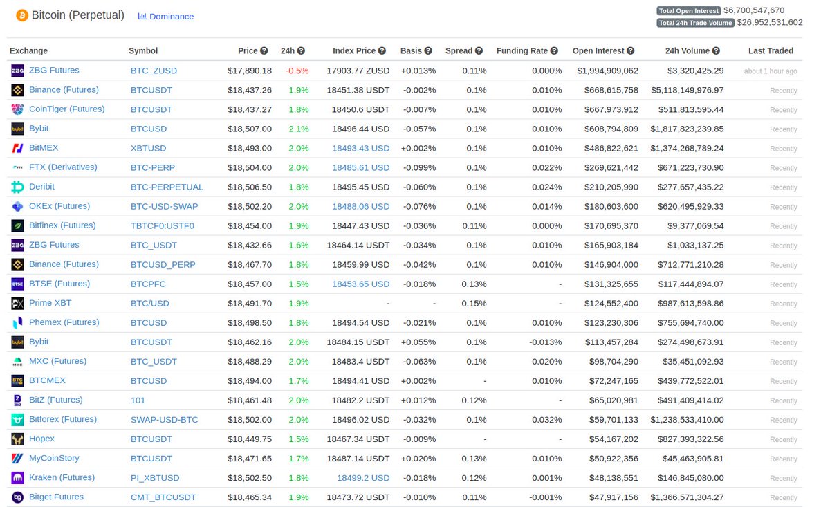 The amount of derivatives for  #Bitcoin   and other cryptocurrencies has exploded over the last 2-3 years. A great overview you can find on  @coingecko:  https://www.coingecko.com/en/derivatives&nbsp;