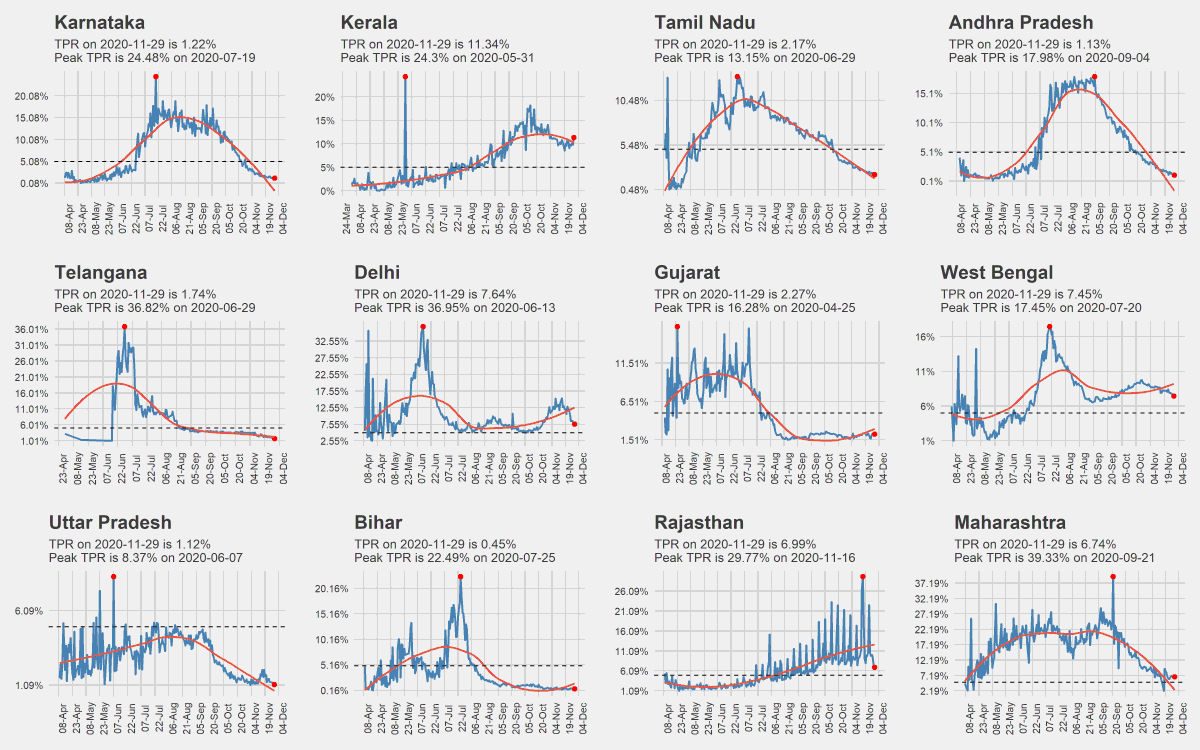 sauravg94's tweet image. Test Positivity Rate - States as of 2020-11-29 #covid19graphs #covid19india #coronavirusindia
