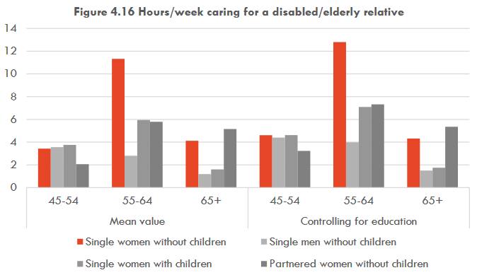 Bruce_Bradbury's tweet photo. Single women without children do most of the care work. From our new report https://t.co/bU2Gi7shPF. With @DrMyraHamilton, Helen Hodgson, Mary Ip, @eama221 and @gvantoorn (@cpaaustralia #HILDA). https://t.co/4zkGF0xnkN