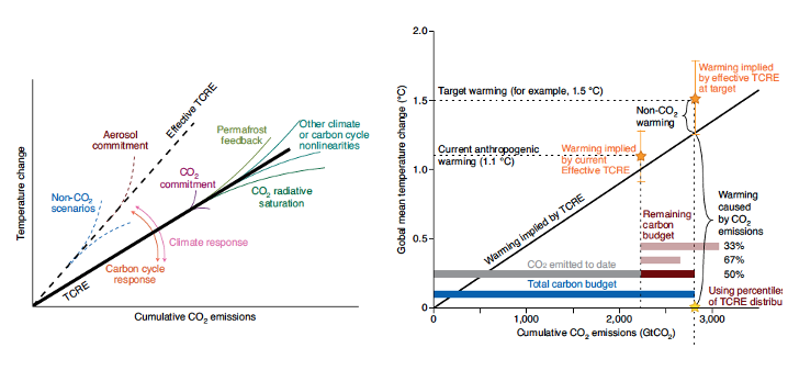 GlobalCarbonProject (@gcarbonproject) on Twitter photo Opportunities and challenges in using remaining carbon budgets to guide climate policy
doi.org/10.1038/s41561…
<a href="/NatureGeosci/">Nature Geoscience</a>
<a href="/damon_matthews/">Damon Matthews</a> <a href="/JoeriRogelj/">Joeri Rogelj</a> <a href="/KirstenZickfeld/">Kirsten Zickfeld</a> @cdkoven <a href="/piersforster/">Piers Forster</a> <a href="/PFriedling/">Pierre Friedlingstein</a> <a href="/Knutti_ETH/">Reto Knutti</a> <a href="/froeltho/">Prof Thomas Frölicher</a> <a href="/ilitat/">Prof. Tatiana Ilyina</a> <a href="/NichollsZeb/">Zeb Nicholls</a> Opportunities and challenges in using remaining carbon budgets to guide climate policy
doi.org/10.1038/s41561…
<a href="/NatureGeosci/">Nature Geoscience</a>
<a href="/damon_matthews/">Damon Matthews</a> <a href="/JoeriRogelj/">Joeri Rogelj</a> <a href="/KirstenZickfeld/">Kirsten Zickfeld</a> @cdkoven <a href="/piersforster/">Piers Forster</a> <a href="/PFriedling/">Pierre Friedlingstein</a> <a href="/Knutti_ETH/">Reto Knutti</a> <a href="/froeltho/">Prof Thomas Frölicher</a> <a href="/ilitat/">Prof. Tatiana Ilyina</a> <a href="/NichollsZeb/">Zeb Nicholls</a>