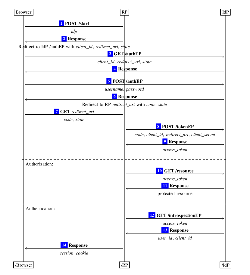 binitamshah's tweet image. Exploiting OAuth 2.0 — Authorization Code Grants (Everything required to test a novel OAuth 2.0 implementation ) : xploitprotocol.medium.com/exploiting-oau… credits @xploitprotocol
Ref* : A Comprehensive Formal Security Analysis of OAuth 2.0∗ : arxiv.org/pdf/1601.01229… (pdf)