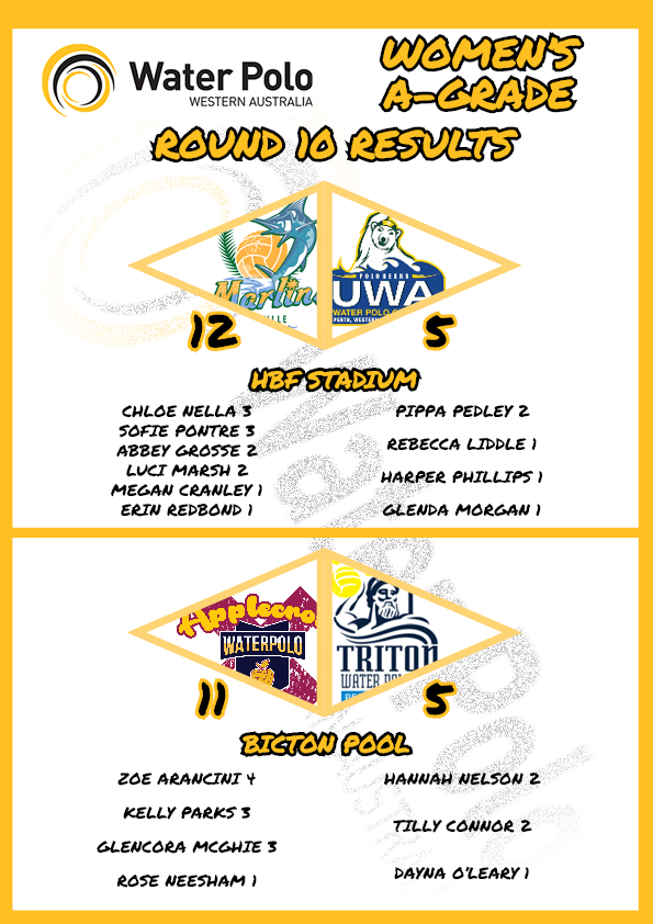 🤽‍♀️ROUND 10 WOMEN'S A-GRADE RESULTS🥅

<a href="/MelvilleWPC/">Melville Water Polo</a> Marlins 12 defeated UWA City Beach 5 at @HBFStadium 

Applecross 11 defeated <a href="/triton_wpolo/">Triton Water Polo WA</a> 5 at Bicton Pool

#WaterPolo #WaterPoloWA