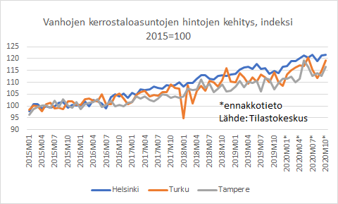 asumisentilasto's tweet photo. Vuodesta 2015 vanhojen kerrostaloasuntojen hinnat ovat nousseet Helsingissä yli 20 %, Turussa 19 % ja Tampereella lähes 17 %. #asuminen #asuntomarkkinat @Tilastokeskus
https://t.co/nCvjniFZGd https://t.co/WvYoG3E3pm