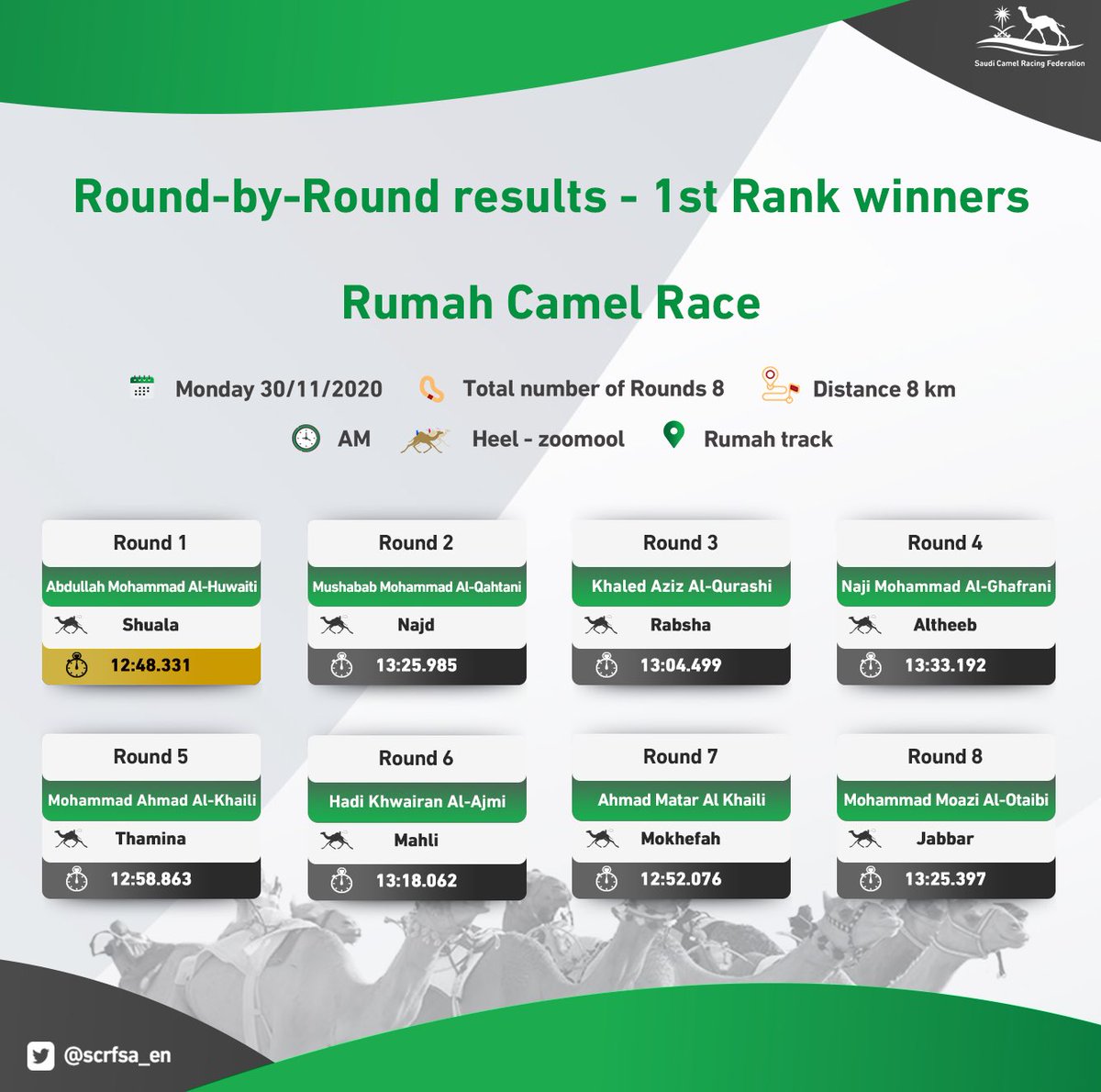 End of day 5 in Rumah 🐪

Check out our morning final winning table for this day 👇
#SaudiCamelRacing