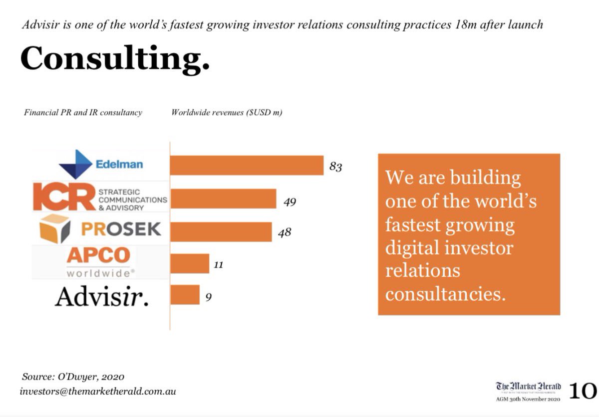 Advisir_'s tweet photo. Fantastic effort by the entire @advisir_  @themarketherald @stockhouse teams 👏🏻 #investorrelations #asxnews #businessmedia #news #capitalmarkets https://t.co/ruPLZBSGDj