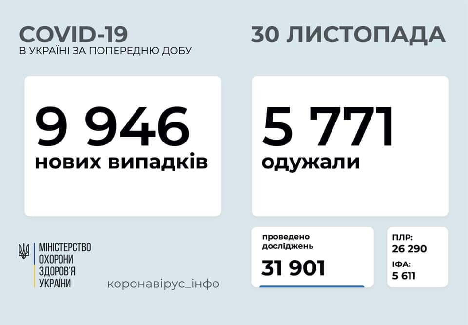 9 946 нових випадків коронавірусної хвороби COVID-19 зафіксовано в Україні станом на 30 листопада 2020 року. Зокрема, захворіли 570 дітей та 360 медпрацівників.
Також за минулу добу⤵️
▪️госпіталізовано – 1 161 особу;
▪️летальних випадків – 114;
▪️одужало – 5 771 особа; https://t.co/c05ljREfOY