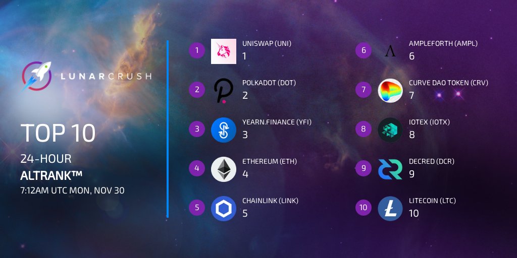 Top 10 coins by AltRank™ as of 7:12AM UTC Mon, Nov 30 on lunarcrush.com/api/link/p:_wi…
$uni #uniswap
$dot #polkadot
$yfi 
$eth #ethereum
$link #chainlink
$ampl #ampleforth
$crv #curvedaotoken
$iotx #iotex
$dcr #decred 
$ltc #litecoin