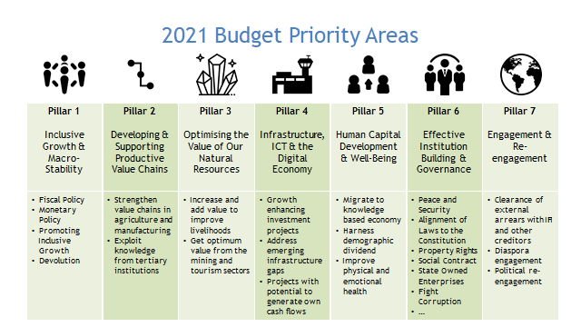 FingazLive's tweet photo. #PostBudgetBreakfast #Zimbabwe 2021 Budget Priority Areas https://t.co/YviRt9fQ9T