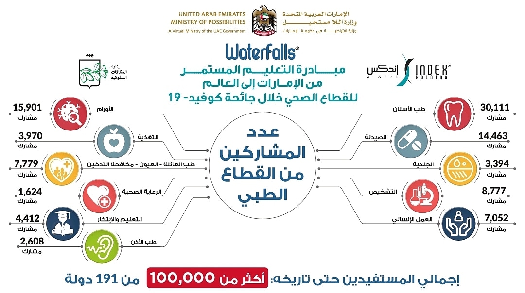 EmiratesIFCE's tweet photo. طبيب من 191 دولة استفادوا من مبادرة Waterfalls خلال ثلاثة أشهر والهدف هو توفير تدريب تخصصي لمليون مستفيد لدعم القطاع الصحي عن بعد كجزء من مسؤولية دولة الإمارات لدعم القطاع الطبي العالمي أثناء جائحةCOVID-19 #UAE_Pioneers #أوائل_الإمارات @Waterfalls_Edu #Waterfalls https://t.co/WVw1fTiA6I