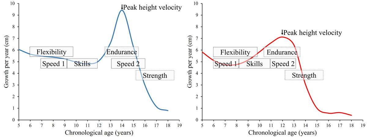Now officially published and FREE to access: 

Sensitive periods to train general motor abilities in children and adolescents. Do they exist?

journals.lww.com/nsca-scj/Fullt…