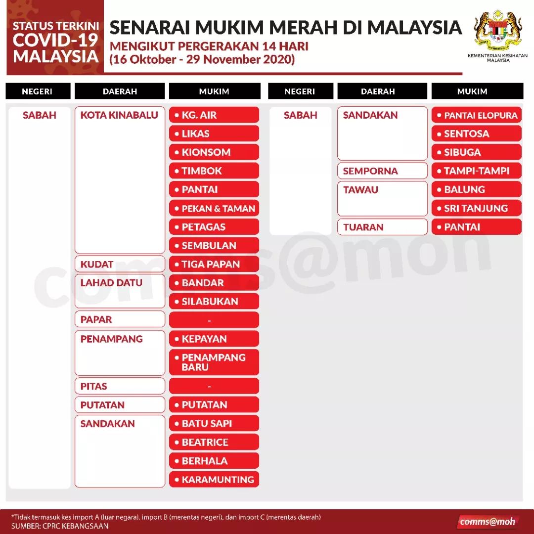 Kkmalaysia On Twitter Senarai Mukim Merah Di Malaysia Yang Terkini Berdasarkan Pergerakan 14 Hari Kes Covid19 Di Malaysia 16 Okt Hingga 29 Nov Https T Co Eedfskawgz