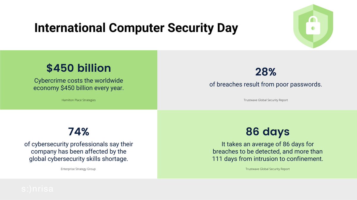 During these past years, the importance & impact of cyber security on a global scale, has brought more awareness than ever before. Check out these facts & stats regarding cyber security. Happy International Computer Security Day! #internationalcomputersecurityday #cybersecurity