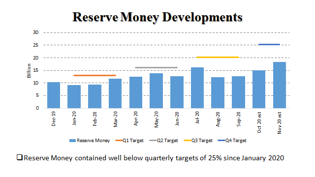 FingazLive's tweet photo. #PostBudgetBreakfast 'Reserve Money contained well below quarterly targets of 25% since January 2020' - @ReserveBankZIM John Mangudya https://t.co/nL4HkGkfB6