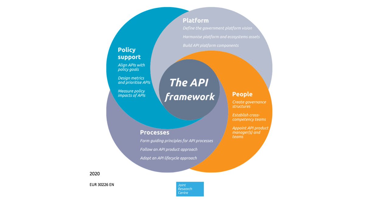 🌐#APIs are the connective nodes of #DigitalGovernments' #DigitalComponents &amp; thus instrumental enablers of their integration.

📙Check out this #JRC publication that proposes a framework for a cohesive API adoption in government environments.
👉bit.ly/2JseFEH