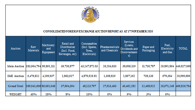 FingazLive's tweet photo. Consolidated Foreign Exchange Auction Report as at 17 November 2020 #PostBudgetBreakfast https://t.co/979g7fKijw