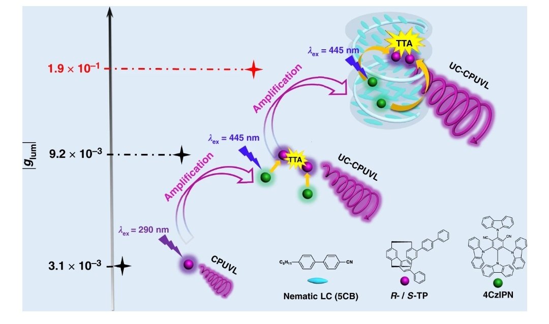 Nanocenter_'s tweet image. A research team led by Prof. DUAN PengFei from the @Nanocenter_ proposed an effective approach for achieving upconverted circularly polarized ultraviolet luminescence (UC-CPUVL).
#Lightharvesting #Stereochemistry
#Polymersynthesis 
nature.com/articles/s4146…