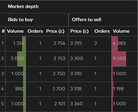 albie_cilliers's tweet photo. #Sabvest bid/ask spread of 20% this morning on JSE. A R1.2 Billion market cap company claiming to be "in the top 5% of growth companies on the JSE with over 20% per annum growth in NAV per share in the 30 years since listing" , still trading at a 60% discount to NAV🤔👇 https://t.co/BAKXn8eovi