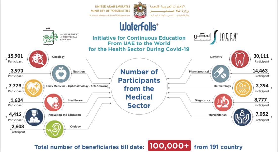 FahrConference's tweet photo. 100,091 doctors from 191 countries benefited from the Waterfalls Initiative in 3 months and the goal is to provide specialized training to 1M beneficiary in the health sector during COVID-19 as part of the UAE's international responsibility. 
#UAE_Pioneers
@Waterfalls_Edu https://t.co/VCbwaMI9gR