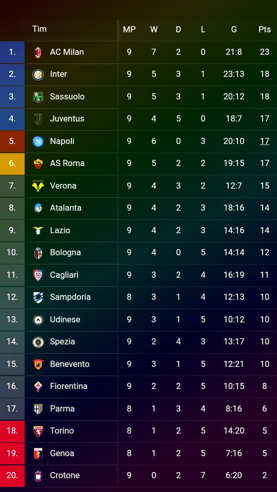 ▪Liga Serie-A Italia
⚽Atalanta 0 - 2 Hellas Verona
⚽Benevento 1 - 1 Juventus
⚽Napoli 4 - 0 AS Roma
⚽Cagliari 2 - 2 Spezia
⚽AC Milan 2 - 0 Fiorentina
⚽Bologna FC 1 - 0 Crotone
⚽Lazio 1 - 3 Udinese
#LiveSport https://t.co/wZGUf6bN44