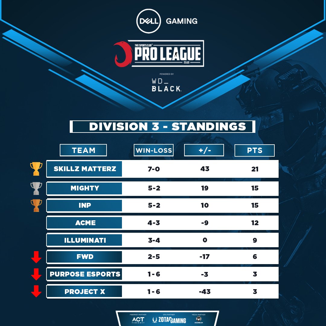 TheEsportsClub1's tweet photo. Dell Gaming TEC Pro League Season 2 comes to an end with @bl4zegg blazing through Division 1 with a 7-0 victory. Skills Matters climbs the ladder and moves to Division 2.Season 3 starts 10th December tune in to know more!
@Dell_IN @ZotacGaming @ACTFibernet #TECProLeague #WDBlack https://t.co/RbrtT54D69
