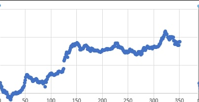 HEXcrypto's tweet photo. HEX is paying 40% APY on average. To whom? Stakers. You stake HEX to become a shareholder. How much do shares cost in HEX? Always more, the price can never go down. What about their price in USD? They use to be $0.60 a T-share, they've been as high as $165.14! That's 275x more! https://t.co/gfuXgtKuVF