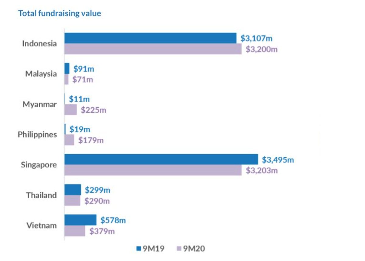 #Singapore startups recorded 80 deals worth $1.1B in 3Q2020, signalling strong demand amidst #COVID19.

Be part of the burgeoning #startup ecosystem with us: fundnel.com

Source: SEA Private Capital Markets Report 2020 by <a href="/DealStreetAsia/">DealStreetAsia</a>