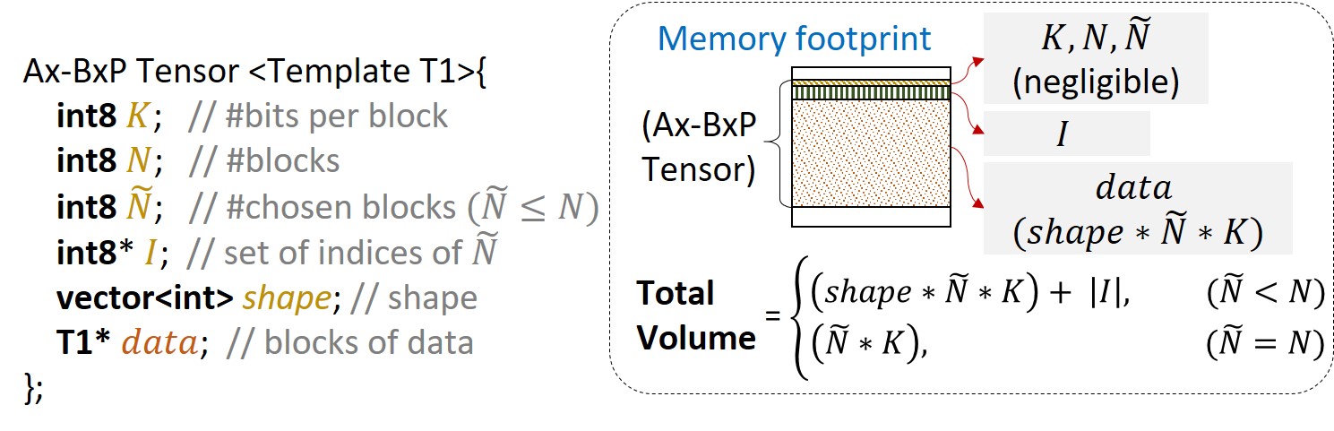 Arxiv Ax Bxp Approximate Blocked Computation For Precision Reconfigurable Deep Neural Network T Co Yskx6ys8yr