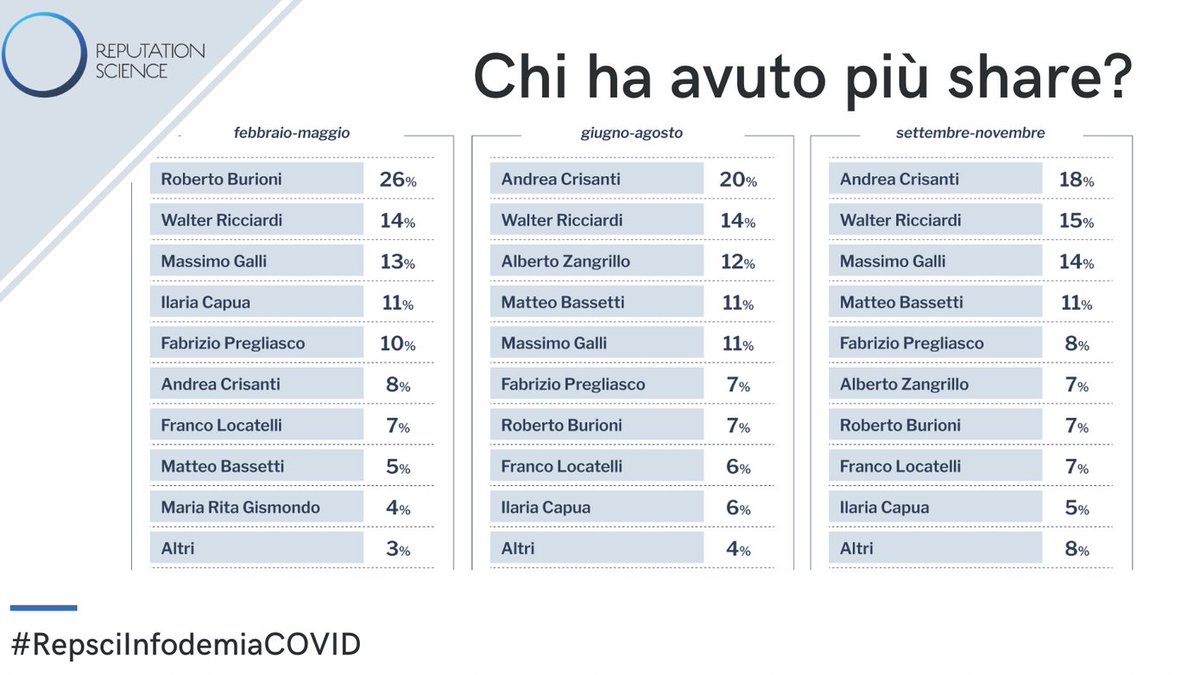 "Sul #Covid19, la grande pressione mediatica e i messaggi contrastanti hanno contribuito ad aumentare il livello di #infodemia", afferma <a href="/andbarch/">Andrea Barchiesi</a>, co-founder con @auropalomba di <a href="/Rep_Science/">ReputationScience</a>, la società di analisi che ha svolto l'indagine sulle dichiarazioni degli esperti.