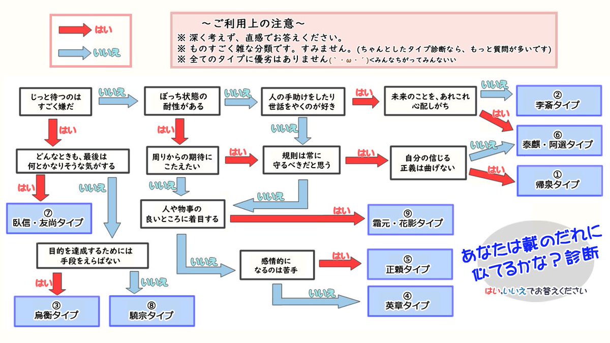 雉鳩 On Twitter あなたは戴のだれに似てるかな 診断 これまでにつぶやいたタイプ予想を Yes Noチャートにしてみました かなり雑な質問なので 診断精度には期待せずネタだと思って流してください Https T Co Lqalshk1b5 Twitter