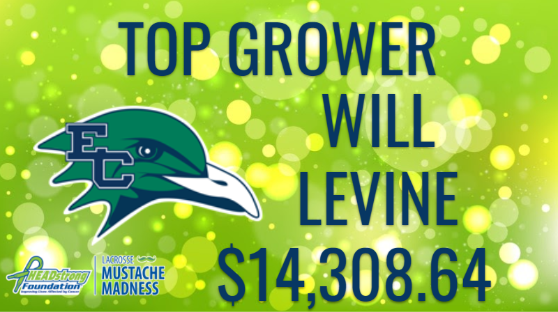 StacheMadnessHF's tweet photo. Your @LaxStache Top Grower
@EndicottMLAX Will Levine - $14,308.64 Raised for @HEADstrongFnd https://t.co/vN6gU3SRNL