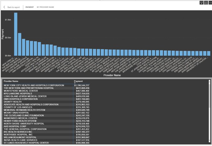  @foogatwo was kind enough to introduce me to a fun new CDC tool that tracks CARES act funding by hospitalone need not possess sherlock holmesian deductive powers to guess that those under the cuomo regime would be first & piggiest about getting snouts in trough5/5 top spots!