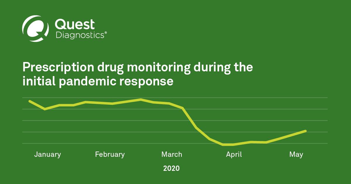 QuestDX's tweet image. Testing for prescription and illicit drugs declined rapidly during the early days of the pandemic, with weekly test volumes falling by approximately 70%, before rising in subsequent weeks. Learn more: bit.ly/33tE73z. #drugmonitoring #dangerousdrugs