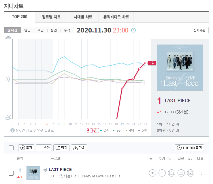 withyoumarktuan's tweet photo. WE DID IT AHGASES!!!

#1 ON GENIE! 

#MarkTuan #마크 #段宜恩 @marktuan
#GOT7 @GOT7Official #갓세븐 #GOT7_YouAreOurLastPiece https://t.co/Ywdqrz1VbS