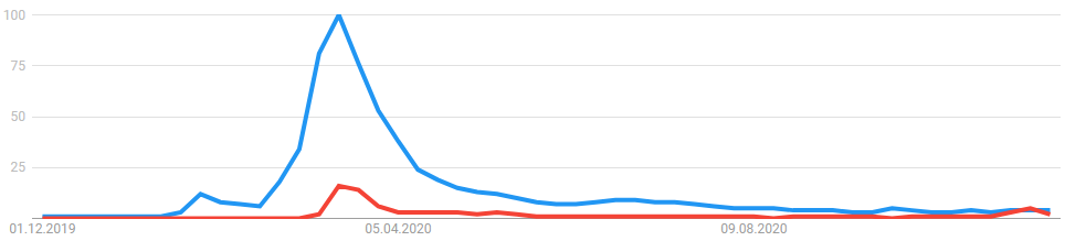 jn3101's tweet photo. #Corona-#Pandemie ist #WortdesJahres. Wenig überraschend. Wie sich die Wörter bei #GoogleTrends und im #SEO entwickeln, habe ich in der Mittagspause kurz analysiert: https://t.co/W1byQiSsYC https://t.co/jqIqOVs1Fi