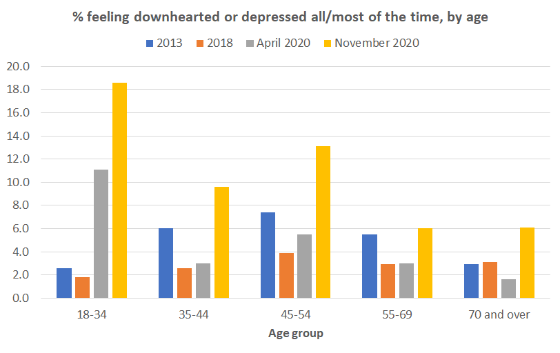New stats from @CSOIreland show that 19% of those aged 18-34 reported feeling downhearted or depressed all/most of the time in November, up from 11% in April and 2% in 2018. 

See cso.ie/en/releasesand…
