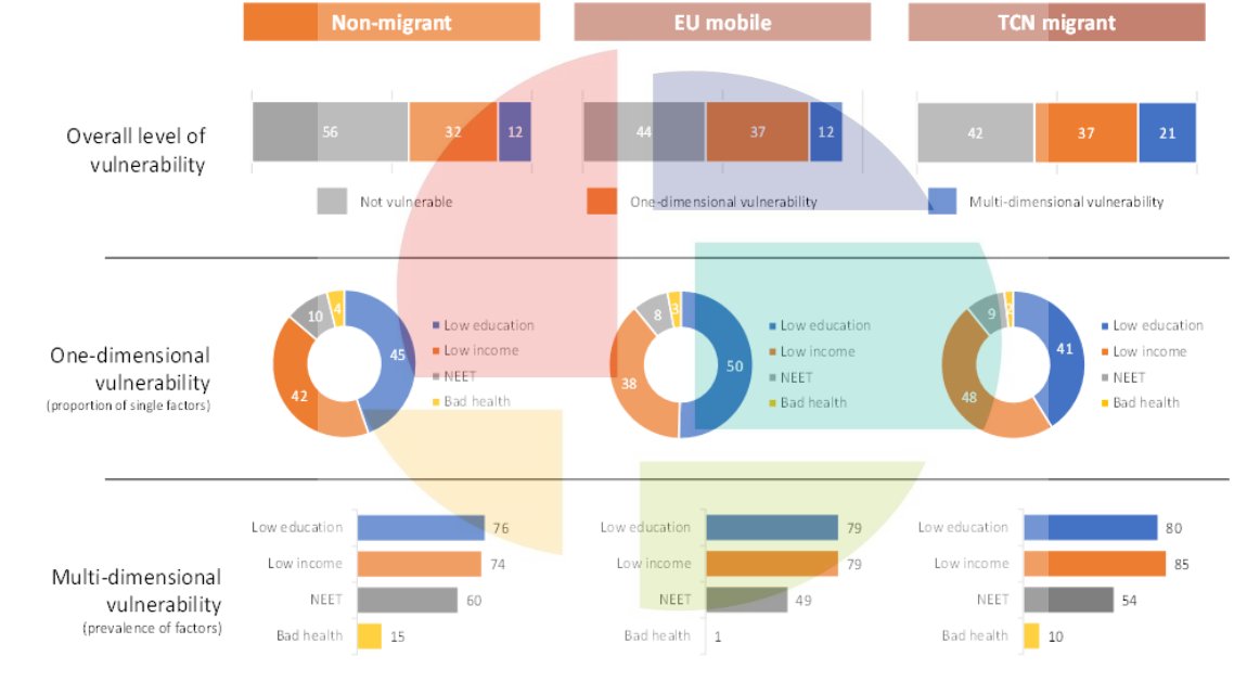 MIMY_Project's tweet photo. Among four dimensions of vulnerability (education, income, labor market inclusion, health), #loweducation and #lowincome occur as the most two important ones, in case of young #thirdcountrynational immigrants. 

🔴🟡🔵🟢

#MIMY #integration #youth https://t.co/ZIDOHBSjj0
