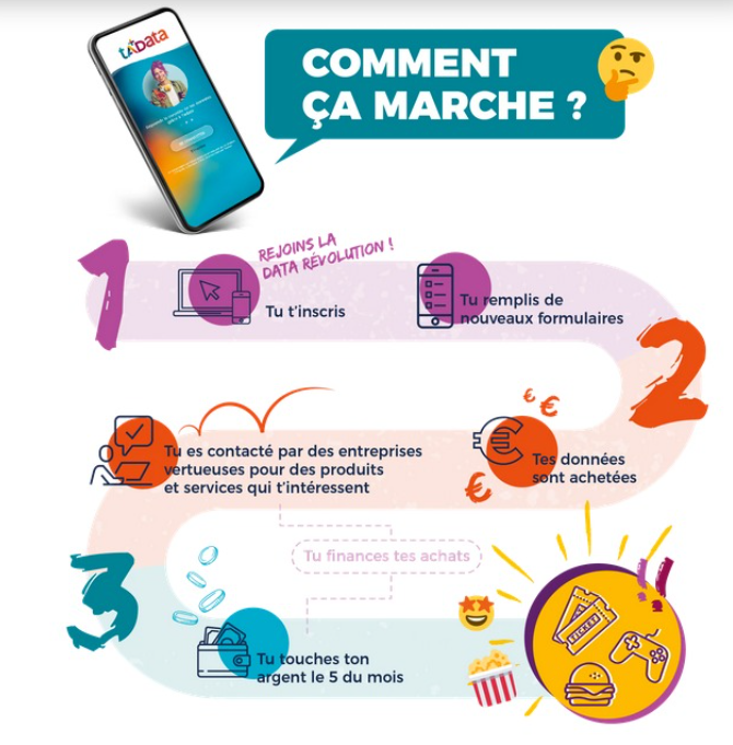 tadata_france's tweet photo. Peut-on aider les jeunes contre le vol de données par les géants du web ? C'est le défi lancé par #Tadata, l'appli de monétisation des données ! Pour un marché des data équitable et transparent. A quand sur le plateau de @TPMP ? @h2oprodoff @Cyrilhanouna https://t.co/8MFWhLg27u