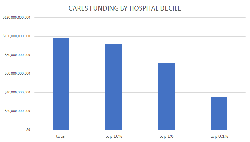 $98 billion has been allocated via this program. 391,602 hospitals have been recipients.the top 10% have taken $92 billion of that. (94%)the top 1% have taken $71 billion (72%)the top 0.1% have taken $35 billion (36%)392 hospitals out of 391,602 got 36% of funds.