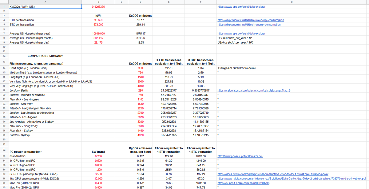 The spreadsheet is here for those who want to see the figures. This is by no means comprehensive, & only covers major aspects of my own practice. The link is readonly, as there are many fragile eqs. But comments are enabled & welcome (esp wrt TPUs, GPT3) https://docs.google.com/spreadsheets/d/1hzzxMbytOZ1mYl9kLh_SvM6kne6JI_mdCfHIoNapr5M/edit?usp=sharing