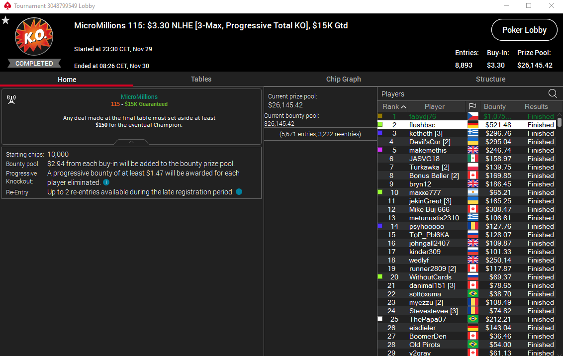 StandardBacking's tweet photo. We have got a #micromillions champ 🏆!
Congratulations Fabydj76 🇨🇿 for taking down the MicroMillions 116 taking home $1,075.00 🤑 with $3,30 buy-in
#pokeronline #pokermtt #pokerstars #standardbacking #pokergrind #pokerstaking #pokercoaching https://t.co/fUe2zE4vJs